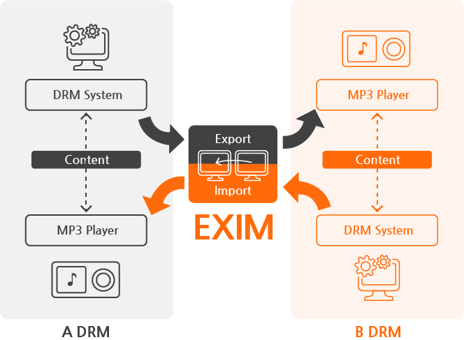 INKA Entworks' EXIM - DRM interoperability product
